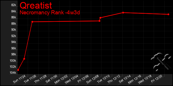 Last 31 Days Graph of Qreatist