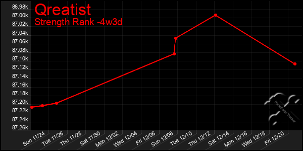 Last 31 Days Graph of Qreatist