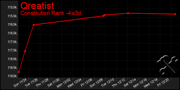 Last 31 Days Graph of Qreatist