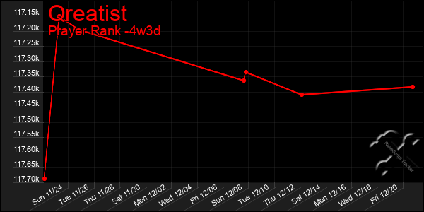 Last 31 Days Graph of Qreatist