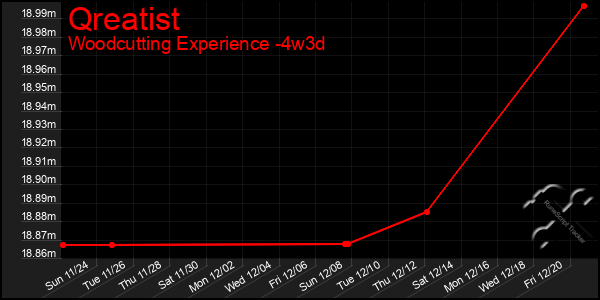 Last 31 Days Graph of Qreatist