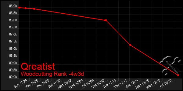 Last 31 Days Graph of Qreatist