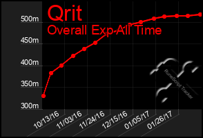 Total Graph of Qrit