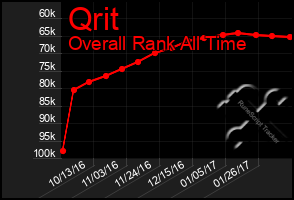 Total Graph of Qrit