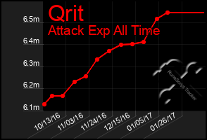 Total Graph of Qrit