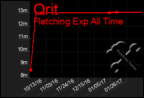 Total Graph of Qrit