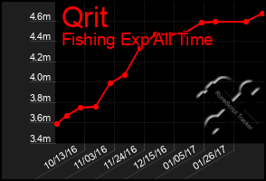 Total Graph of Qrit