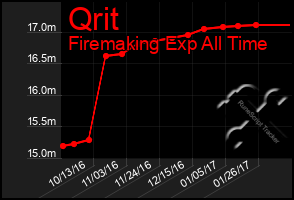 Total Graph of Qrit