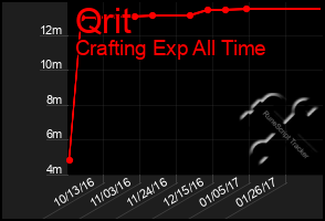 Total Graph of Qrit