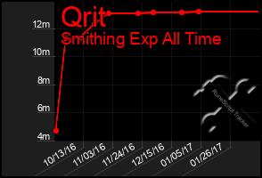 Total Graph of Qrit