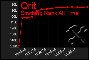 Total Graph of Qrit