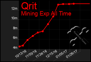 Total Graph of Qrit