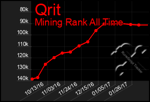 Total Graph of Qrit