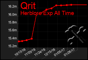 Total Graph of Qrit