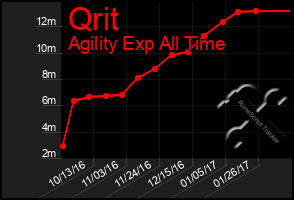 Total Graph of Qrit