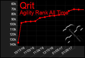 Total Graph of Qrit