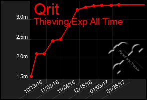 Total Graph of Qrit