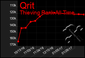 Total Graph of Qrit