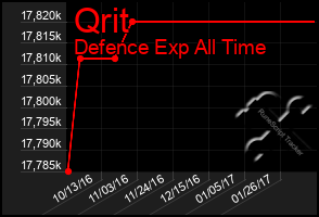 Total Graph of Qrit