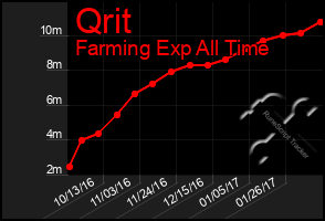 Total Graph of Qrit