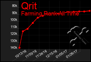 Total Graph of Qrit