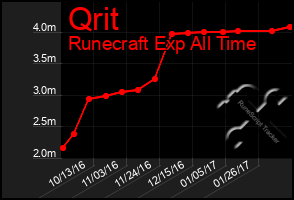 Total Graph of Qrit