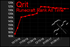 Total Graph of Qrit