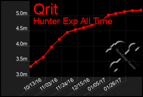 Total Graph of Qrit