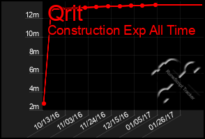 Total Graph of Qrit