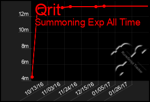 Total Graph of Qrit