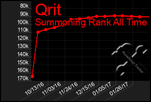 Total Graph of Qrit