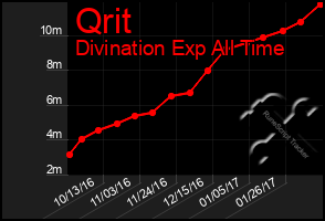 Total Graph of Qrit