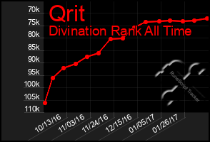 Total Graph of Qrit