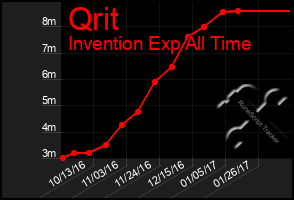 Total Graph of Qrit