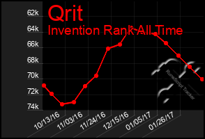 Total Graph of Qrit