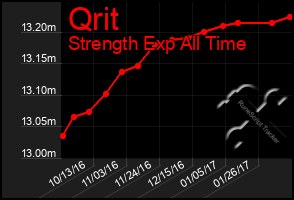 Total Graph of Qrit