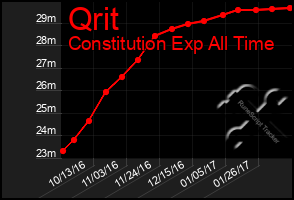 Total Graph of Qrit