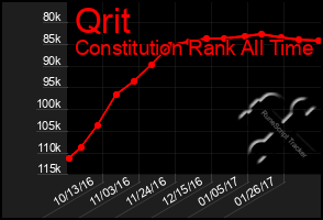 Total Graph of Qrit