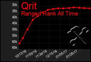 Total Graph of Qrit