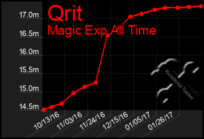 Total Graph of Qrit