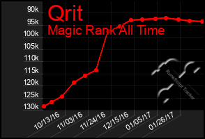 Total Graph of Qrit