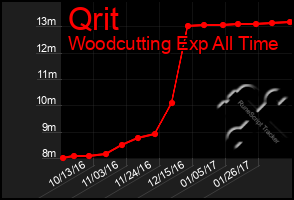 Total Graph of Qrit