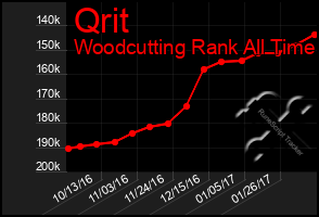 Total Graph of Qrit