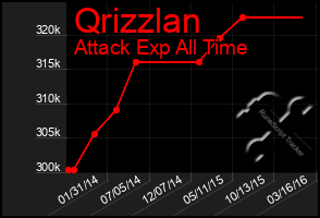 Total Graph of Qrizzlan