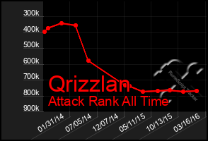 Total Graph of Qrizzlan