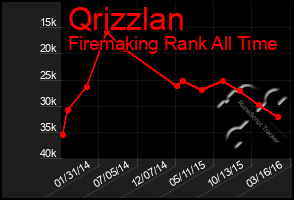 Total Graph of Qrizzlan