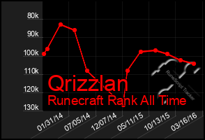 Total Graph of Qrizzlan