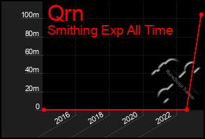 Total Graph of Qrn