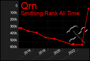 Total Graph of Qrn