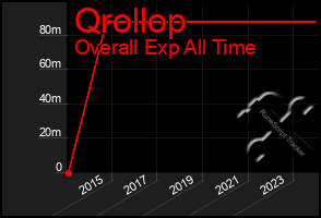 Total Graph of Qrollop